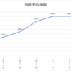 ネオモバ投資第150週レポート