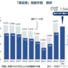 建設業の倒産件数、過去10年で最多の見込み―TDB調べ