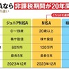 貯蓄型保険より積立nisaすれば数倍から数十倍の利益が出るぞ