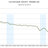 2015/1Q　民間住宅投資のＧＤＰ占有率(速報値)　2.5% =&gt;