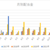 2021年3月配当収入