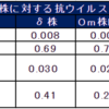 ちょうどいい反応性の共有結合反応剤