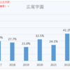 （現役進学率推移）東大現役合格者数41位～50位（2023年度入試）