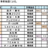 第15回東北MDカーリング選手権大会の組合せ