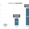 プログラミング教育関連市場規模