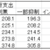 名目成長率の向上で財政再建を行う条件*1