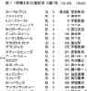 2/16(金) 名古屋2R アノマリーマーケティング１周年 3歳8組 に登録