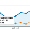 h2oとPHP7とWordPress