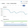 発売以来一度もプラスにならない投信