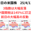 米3指数は大幅反落　前日の対中関税125％は誤り145％が正式　報復関税や世界経済への懸念拭えず　2025年4月11日