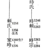 【論稿】北条得宗家と足利氏の烏帽子親子関係成立について