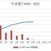 8月分　外貨建てMMF運用状況