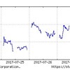 2017年7月5週の市場動向。米国の好調はいつまで続くのか？