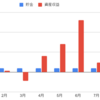 【投資実績】5月投資リターン・貯金集計しました