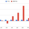 【投資実績】2月投資リターン・貯金集計しました