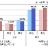 能力と時間と平等と、男と女。