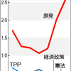 総選挙、ツイッター上の関心は原発　朝日新聞分析 - 朝日新聞