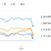 2025年5月2日の投資状況