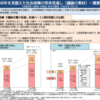 【調査資料】社会保障費の自然増額ってこの先どうなる見込みなのか？そもそも政府は把握している？