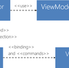 Prism for Xamarin.Forms入門　ViewModelLocator