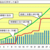 管理コストの削減によって修繕積立金の「簿外債務」をどれだけ減らせるか？