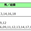 2021【ヴィクトリアマイル】【京王杯SC】【回顧】　（2021/05/20）G1◎成績　4-1-1-2　複勝率75％！！