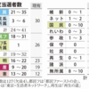 毎日新聞で都議選の民民予想獲得が0〜10議席で「1議席も固められていない」とXで話題に