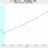 2023/2Q　米・ＧＤＰ　年率前期比　+2.4% (速報値)　△