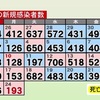 熊本県内で新たに193人感染　新型コロナ