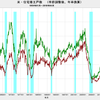 2018/4　米・住宅着工件数　年率 128.7万戸　▼