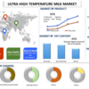 超高温 (UHT) 牛乳市場のダイナミクスを明らかにする |シェア、規模、トレンド、2028 年までの予測 UnivDatos 市場洞察