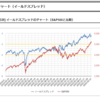 いまS＆P500を買うのは危険なのか？