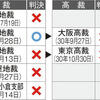 朝鮮学校の無償化除外 元生徒たちの敗訴が確定 