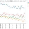 化学業界の企業　求人数ランキング(職種別)
2025-07-27時点