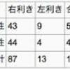 身近な統計：２×２分割表