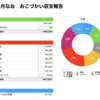 おこづかい制を始めてみた。妻の２月度収支報告です。