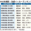 ＜焼酎売上高＞「いいちこ」の三和酒類、８年連続で１位