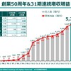 失われた30年に争い急成長した会社・失われた30年を主導した会社