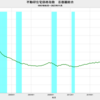 2023/11　不動研住宅価格指数（首都圏）　+4.08%　前年同月比　▼