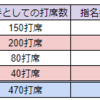  二軍は若手にいかに打席数を与えるか～後編～