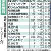 新型コロナ感染者、前週の1・33倍　