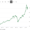 ハンセンテック指数（Hang Seng Tech Index）