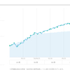 だらだらWealthNavi 2022-01-28 750日目