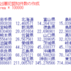 都道府県別の凶悪犯認知件数の分析４ - R言語で可住地面積当りの凶悪犯認知件数を計算。度数分布表を出力する関数を作成。