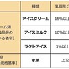 まだ暑いのでアイスクリームと氷の話を