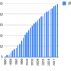 1990年から小田急電鉄を積み立てるとどうなるか