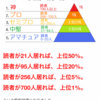 ハテナブログ読者登録数が上位50パーセントに入った理由を考察