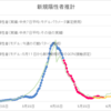 ０４４．コロナウイルスの状況について（９）　第２波の予測は的中するか？