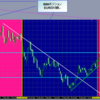 2013年3月第4週のEUR/USD週足チャートとIMMポジションの関係