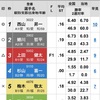 2020 5/29 三国競艇　高額配当🎯